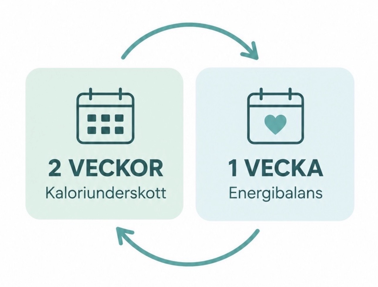 Två veckor kaloriunderskott följt av en vecka i energibalans, i en återkommande cykel